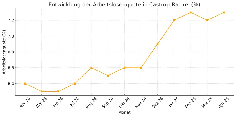 Arbeitslosenquote Castrop-Rauxel - Bild: CASNews